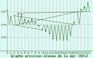 Courbe de la pression atmosphrique pour Sogndal / Haukasen