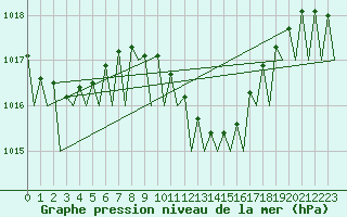 Courbe de la pression atmosphrique pour Frankfort (All)