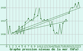 Courbe de la pression atmosphrique pour Frankfort (All)
