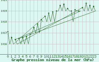 Courbe de la pression atmosphrique pour Platform P11-b Sea