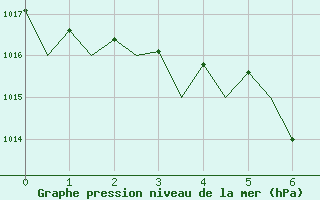 Courbe de la pression atmosphrique pour Vadso