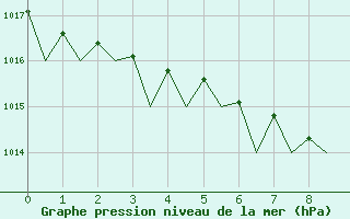 Courbe de la pression atmosphrique pour Vadso