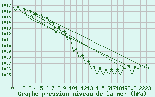 Courbe de la pression atmosphrique pour Holzdorf