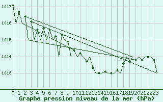 Courbe de la pression atmosphrique pour Linz / Hoersching-Flughafen
