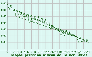 Courbe de la pression atmosphrique pour Platform K14-fa-1c Sea