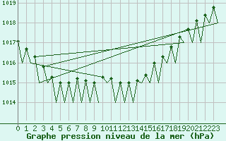 Courbe de la pression atmosphrique pour Platform P11-b Sea