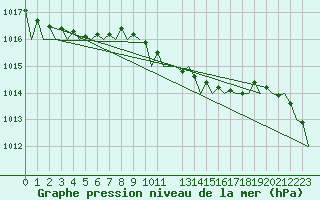Courbe de la pression atmosphrique pour Fritzlar