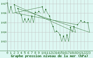 Courbe de la pression atmosphrique pour Malaga / Aeropuerto