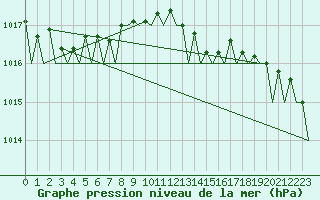 Courbe de la pression atmosphrique pour Platform A12-cpp Sea