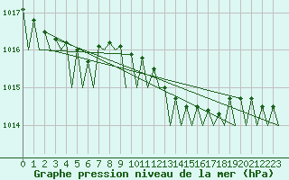 Courbe de la pression atmosphrique pour Hamburg-Fuhlsbuettel