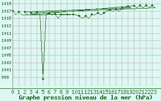 Courbe de la pression atmosphrique pour Berlin-Schoenefeld