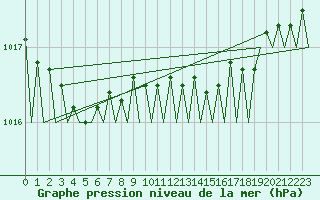 Courbe de la pression atmosphrique pour Dublin (Ir)