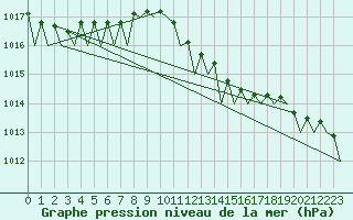 Courbe de la pression atmosphrique pour Bueckeburg