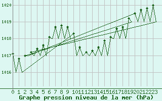 Courbe de la pression atmosphrique pour Akrotiri