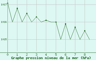 Courbe de la pression atmosphrique pour Bueckeburg