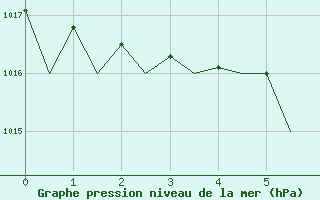 Courbe de la pression atmosphrique pour Bueckeburg