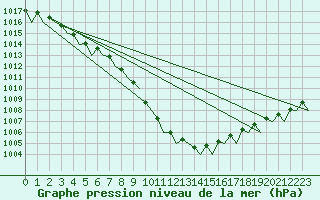 Courbe de la pression atmosphrique pour Haugesund / Karmoy