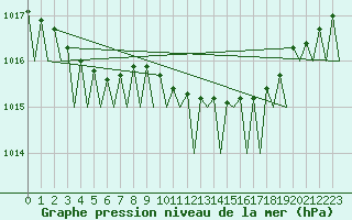 Courbe de la pression atmosphrique pour Visby Flygplats