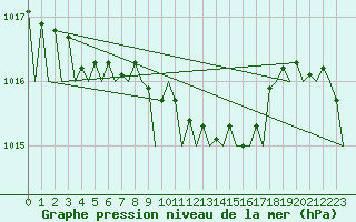 Courbe de la pression atmosphrique pour Poznan