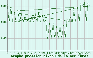 Courbe de la pression atmosphrique pour Evenes