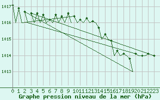 Courbe de la pression atmosphrique pour Vlissingen