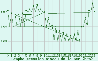 Courbe de la pression atmosphrique pour Groningen Airport Eelde