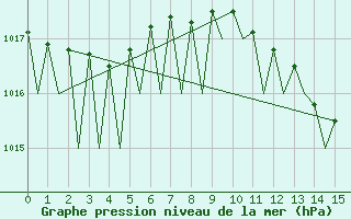 Courbe de la pression atmosphrique pour Lechfeld