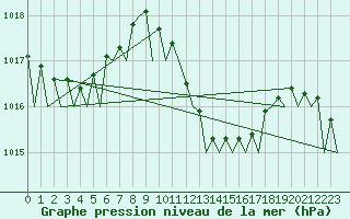Courbe de la pression atmosphrique pour Alicante / El Altet