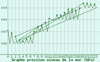 Courbe de la pression atmosphrique pour Vlieland
