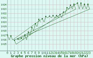 Courbe de la pression atmosphrique pour Laupheim