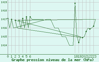Courbe de la pression atmosphrique pour Vigo / Peinador