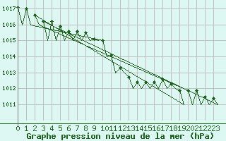Courbe de la pression atmosphrique pour Bratislava Ivanka