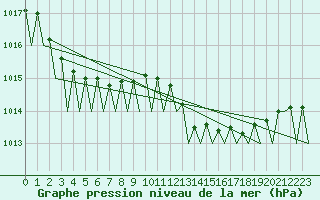 Courbe de la pression atmosphrique pour Zaragoza / Aeropuerto