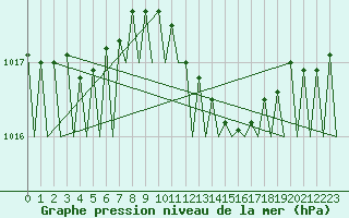 Courbe de la pression atmosphrique pour Leipzig-Schkeuditz
