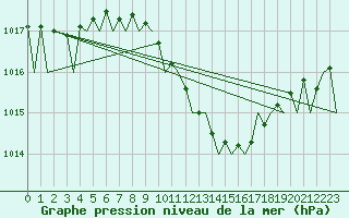 Courbe de la pression atmosphrique pour Kecskemet