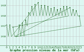 Courbe de la pression atmosphrique pour Maastricht / Zuid Limburg (PB)