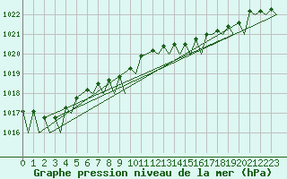 Courbe de la pression atmosphrique pour Hamburg-Fuhlsbuettel