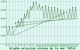 Courbe de la pression atmosphrique pour Helsinki-Vantaa