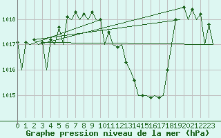 Courbe de la pression atmosphrique pour Lugano (Sw)