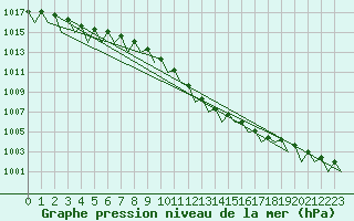 Courbe de la pression atmosphrique pour Fritzlar