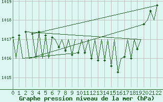 Courbe de la pression atmosphrique pour Hahn