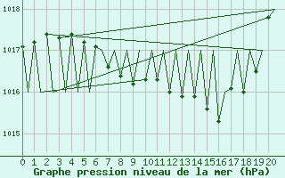 Courbe de la pression atmosphrique pour Hahn