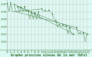 Courbe de la pression atmosphrique pour Castres-Mazamet (81)