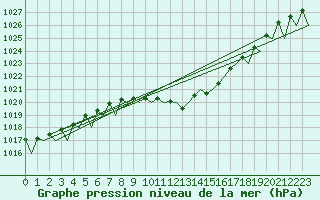Courbe de la pression atmosphrique pour Grenchen