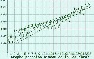 Courbe de la pression atmosphrique pour Warszawa-Okecie
