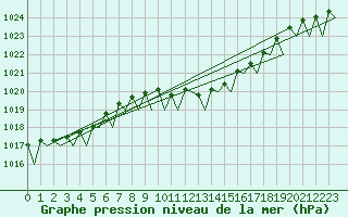 Courbe de la pression atmosphrique pour Holzdorf