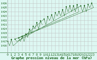 Courbe de la pression atmosphrique pour Goteborg / Landvetter