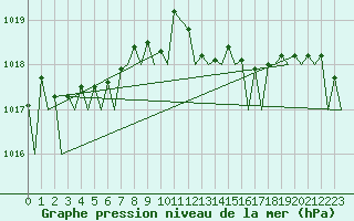 Courbe de la pression atmosphrique pour Platform Awg-1 Sea