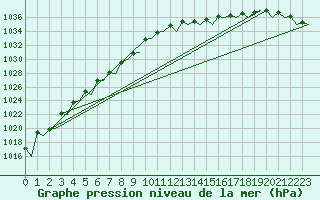 Courbe de la pression atmosphrique pour Orland Iii