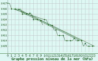 Courbe de la pression atmosphrique pour Gnes (It)